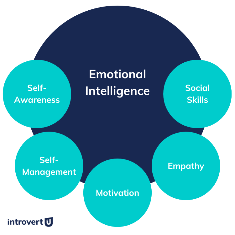 The five components of emotional intelligence